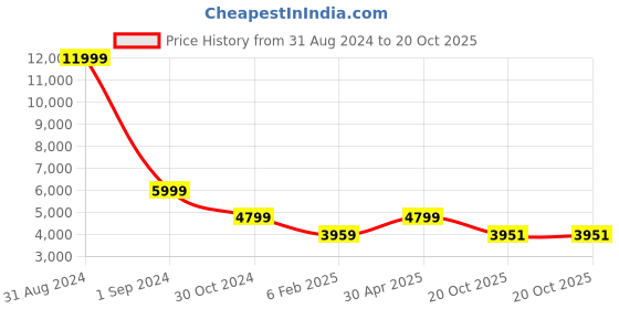 myntra.com The Art House Set Of 3 Sea Green Canvas Painting Wall Art the art house Price History Graph from 31 Aug 2024 to 20 Oct 2025