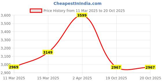 myntra.com The Art House Set of 3 White & Black Abstract Wall Painting the art house Price History Graph from 11 Mar 2025 to 19 Oct 2025