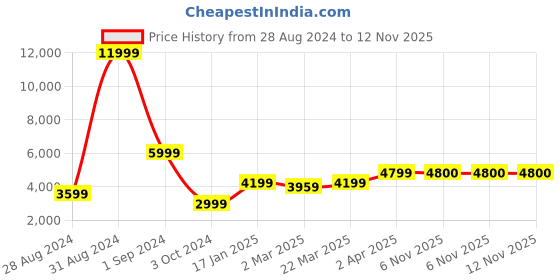 myntra.com The Art House Set Of 3 : White and brown Abstract Wall Art the art house Price History Graph from 28 Aug 2024 to 11 Nov 2025