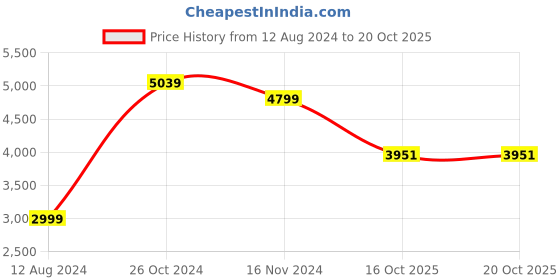 myntra.com The Art House Set Of 3 Yellow & Blue Abstract Painting Wall Art the art house Price History Graph from 12 Aug 2024 to 19 Oct 2025