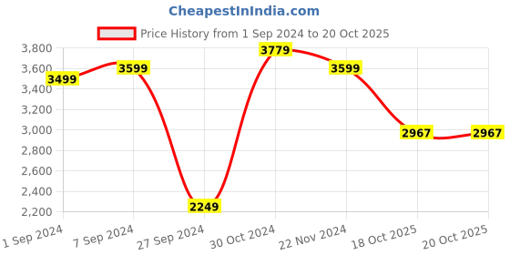 myntra.com The Art House Unisex Black & White Printed Canvas Wall Art the art house Price History Graph from 1 Sep 2024 to 20 Oct 2025