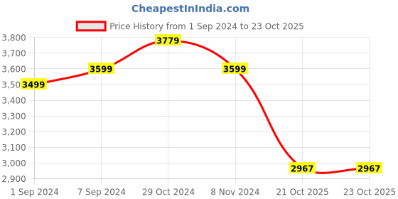 myntra.com The Art House White Abstract Printed Wall Art the art house Price History Graph from 1 Sep 2024 to 23 Oct 2025