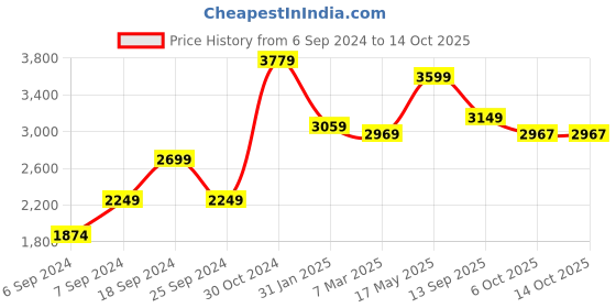 myntra.com The Art House White & Black Abstract Printed Framed Wall Painting the art house Price History Graph from 6 Sep 2024 to 14 Oct 2025