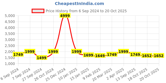 myntra.com The Art House White & Black Abstract Wall Art the art house Price History Graph from 6 Sep 2024 to 20 Oct 2025