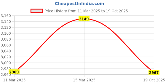 myntra.com The Art House White & Black Abstract  Wall Art the art house Price History Graph from 11 Mar 2025 to 19 Oct 2025