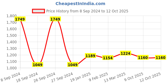 myntra.com The Art House White & Blue Abstract Wall Art the art house Price History Graph from 8 Sep 2024 to 12 Oct 2025