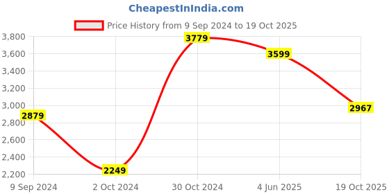 myntra.com The Art House White & Brown Abstract Wall Art the art house Price History Graph from 9 Sep 2024 to 19 Oct 2025