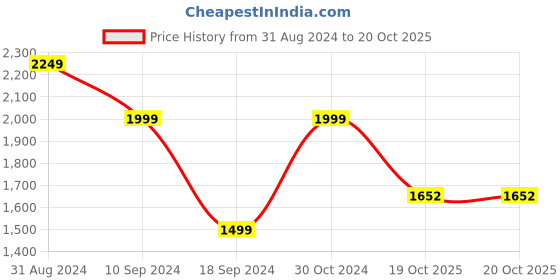 myntra.com The Art House White & Brown Wall Art the art house Price History Graph from 31 Aug 2024 to 19 Oct 2025