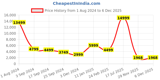 myntra.com The Art House White & Gold-Toned Textured Analogue Contemporary Wall Clock the art house Price History Graph from 1 Aug 2024 to 6 Dec 2025