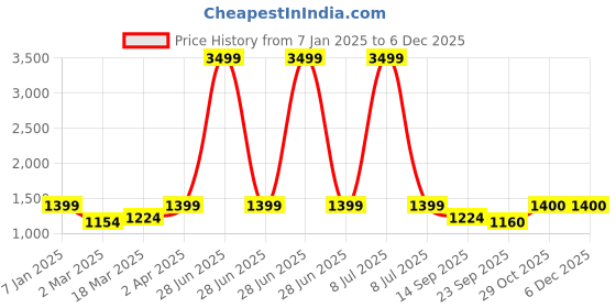 myntra.com The Art House White & Green Abstract Painting Wall Art Brown Frame the art house Price History Graph from 7 Jan 2025 to 5 Dec 2025