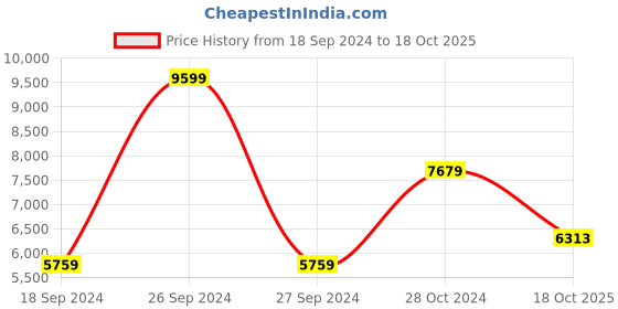 myntra.com The Art House White & Green Snow Near Falaise Wall Art the art house Price History Graph from 18 Sep 2024 to 18 Oct 2025