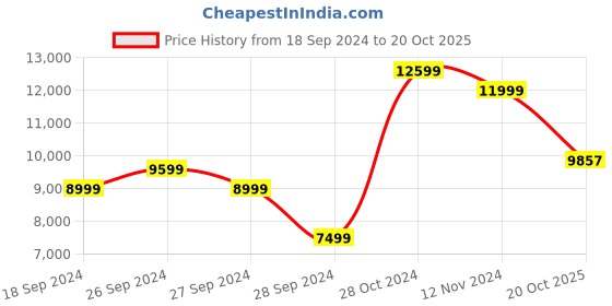 myntra.com The Art House White & Green The House Through The Roses Painted Wall Art the art house Price History Graph from 18 Sep 2024 to 20 Oct 2025