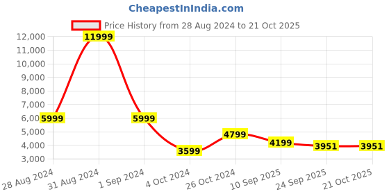 myntra.com The Art House White & Grey 2 Pieces Floral and Botanical Wooden Wall Art the art house Price History Graph from 28 Aug 2024 to 21 Oct 2025