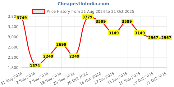 myntra.com The Art House White & Grey Abstract Wall Painting the art house Price History Graph from 31 Aug 2024 to 20 Oct 2025