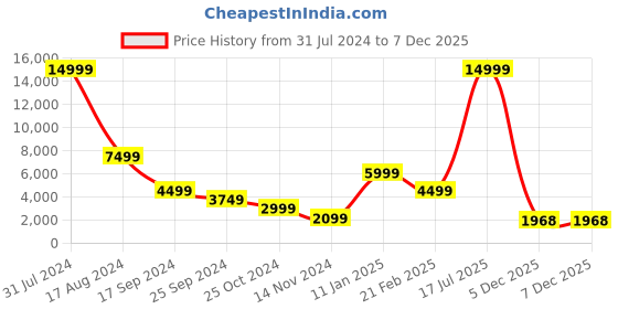myntra.com The Art House White & Grey Textured Contemporary Wall Clock the art house Price History Graph from 31 Jul 2024 to 5 Dec 2025