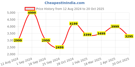 myntra.com The Art House White & Metallic-toned 5 Pieces Floral Painting Wall Art the art house Price History Graph from 12 Aug 2024 to 20 Oct 2025