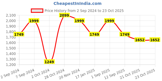 myntra.com The Art House White & Navy Blue Abstract Painting Wall Art the art house Price History Graph from 2 Sep 2024 to 23 Oct 2025