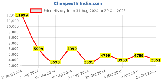 myntra.com The Art House White & Pink 3 Pieces  Abstract Wooden Wall Art the art house Price History Graph from 31 Aug 2024 to 20 Oct 2025