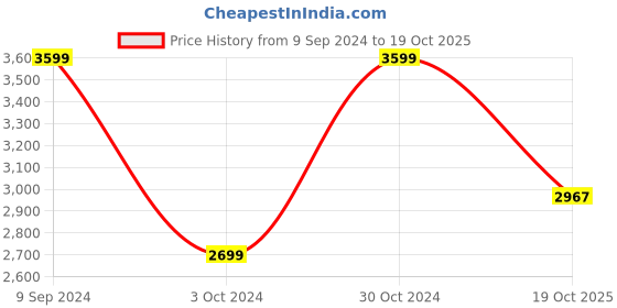 myntra.com The Art House White & Pink Abstract Painted Wall Art the art house Price History Graph from 9 Sep 2024 to 19 Oct 2025