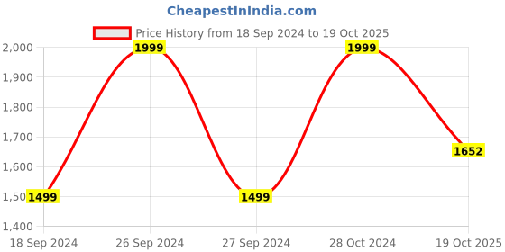 myntra.com The Art House White & Red Abstract Painting Wall Art the art house Price History Graph from 18 Sep 2024 to 19 Oct 2025