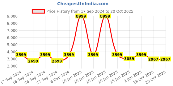 myntra.com The Art House White & Yellow Abstract Painting Framed Wall Art the art house Price History Graph from 17 Sep 2024 to 20 Oct 2025
