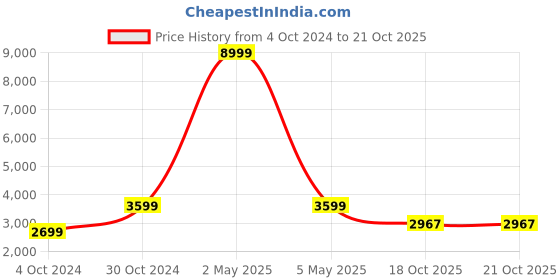 myntra.com The Art House White & Yellow Abstract Printed Framed Wall Painting the art house Price History Graph from 4 Oct 2024 to 18 Oct 2025