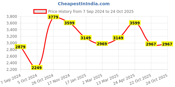 myntra.com The Art House White Canvas Abstract Painting Wall Art the art house Price History Graph from 7 Sep 2024 to 22 Oct 2025