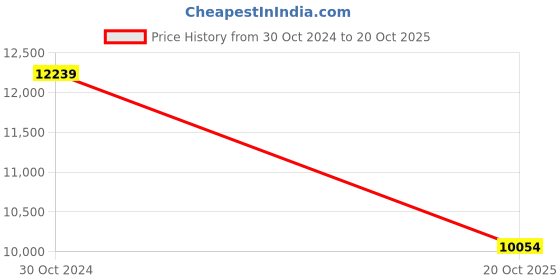 myntra.com The Art House Willows At Sunset By Van Gogh Wall Art the art house Price History Graph from 30 Oct 2024 to 20 Oct 2025
