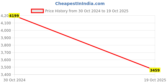 myntra.com The Art House Willows At Sunset By Van Gogh Wall Painting the art house Price History Graph from 30 Oct 2024 to 19 Oct 2025