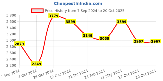 myntra.com The Art House Yellow Abstract Framed Wall Painting the art house Price History Graph from 7 Sep 2024 to 20 Oct 2025