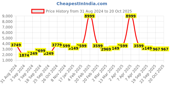 myntra.com The Art House Yellow Abstract Painting Wall Art the art house Price History Graph from 31 Aug 2024 to 20 Oct 2025