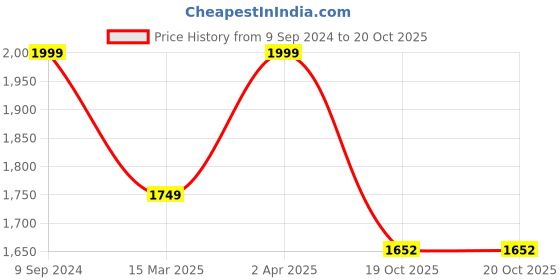 myntra.com The Art House Yellow & Blue Printed Framed Wall Art the art house Price History Graph from 9 Sep 2024 to 19 Oct 2025