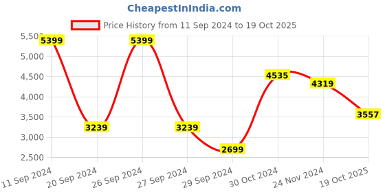 myntra.com The Art House Yellow & Brown Abstract Design Framed Wall Art the art house Price History Graph from 11 Sep 2024 to 19 Oct 2025