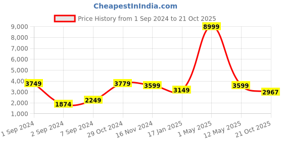 myntra.com The Art House Yellow & Brown Abstract Painting Wall Art the art house Price History Graph from 1 Sep 2024 to 21 Oct 2025