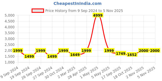 myntra.com The Art House Yellow & Green Abstract Painting Wall Art the art house Price History Graph from 9 Sep 2024 to 4 Nov 2025