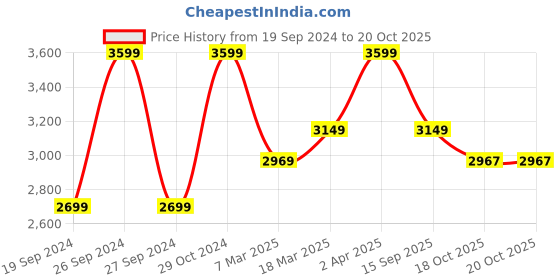 myntra.com The Art House Yellow & Pink Abstract Painted Wall Art the art house Price History Graph from 19 Sep 2024 to 20 Oct 2025