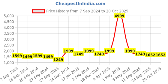 myntra.com The Art House Yellow & White Abstract  Wall Art the art house Price History Graph from 7 Sep 2024 to 20 Oct 2025