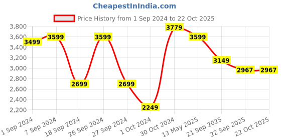 myntra.com The Art House Yellow Floral Printed Canvas Painting Wall Art the art house Price History Graph from 1 Sep 2024 to 20 Oct 2025