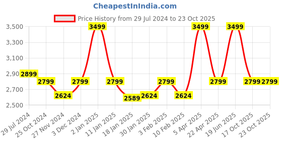 myntra.com THE ARTMENT 2-pcs Grey Non-Slip & Super Absorbent Diatomaceous Earth Stone Bathrug the artment Price History Graph from 29 Jul 2024 to 21 Oct 2025
