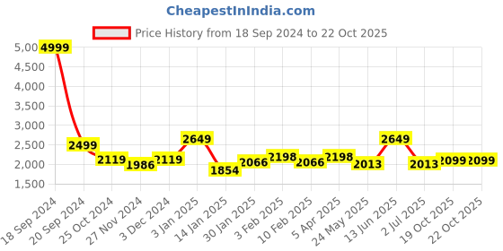 myntra.com THE ARTMENT 2-pcs Grey Non-Slip & Super Absorbent Diatomaceous Earth Stone Bathrug the artment Price History Graph from 18 Sep 2024 to 22 Oct 2025