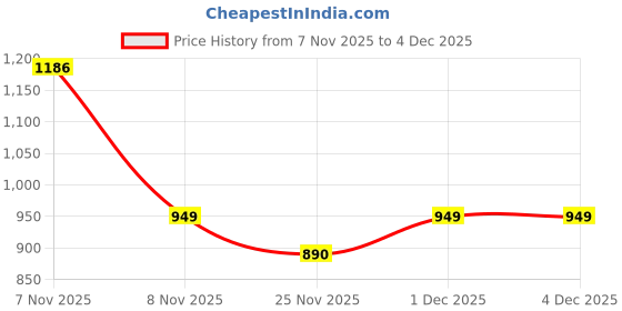 myntra.com THE ARTMENT BearBliss Red & White Laundry Basket the artment Price History Graph from 7 Nov 2025 to 4 Dec 2025