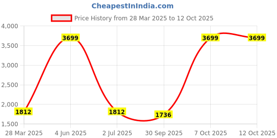 myntra.com THE ARTMENT Beige 1 Pieces Carnation Artificial Flower the artment Price History Graph from 28 Mar 2025 to 10 Oct 2025