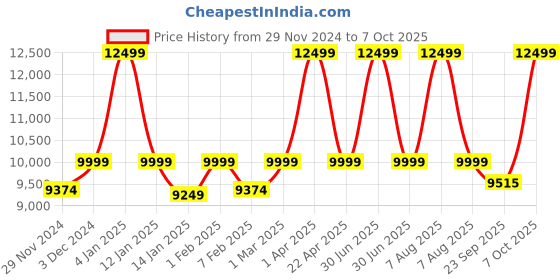 myntra.com THE ARTMENT Beige Abstract Shaped Table Lamps the artment Price History Graph from 29 Nov 2024 to 7 Oct 2025