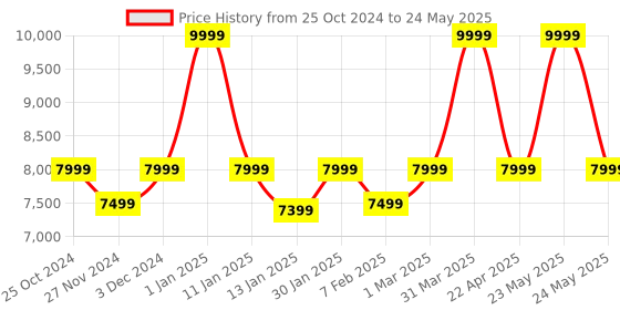 myntra.com THE ARTMENT Beige & Black Monkey Decorative String Lamp the artment Price History Graph from 25 Oct 2024 to 24 May 2025