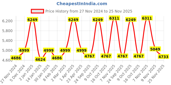 myntra.com THE ARTMENT Black 3 Pieces Abstract Thought Thinker Accents Figurine Showpieces the artment Price History Graph from 27 Nov 2024 to 25 Nov 2025