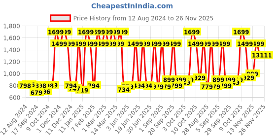 myntra.com THE ARTMENT Black & Gold-Toned Geometric Contemporary Wall Clock the artment Price History Graph from 12 Aug 2024 to 26 Nov 2025