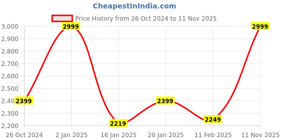 myntra.com THE ARTMENT Black & Gold Toned Glossy Elephant Figurine Ceramic Small Showpiece the artment Price History Graph from 26 Oct 2024 to 11 Nov 2025