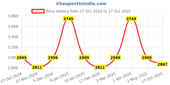 myntra.com THE ARTMENT Black & Gold-Toned Modern Art Balance It Out Showpiece the artment Price History Graph from 27 Oct 2024 to 17 Oct 2025