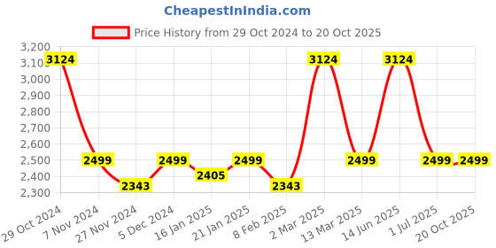 myntra.com THE ARTMENT Black & Gold-Toned Modern Art Scholar Deep In Thought Table Accent Showpiece the artment Price History Graph from 29 Oct 2024 to 20 Oct 2025