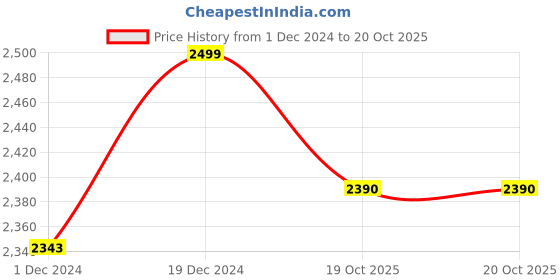 myntra.com THE ARTMENT Black and White Geometry Zodiac Canvases the artment Price History Graph from 1 Dec 2024 to 19 Oct 2025